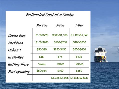 9 month cruise cost. The cost of a 9-month world cruise varies depending on the cruise line, itinerary, and cabin type. Generally, the cost ranges from $50,000 to $250,000 per person. The price includes accommodation, meals, entertainment, and onboard activities. Factors that Affect the Cost of a World Cruise. 