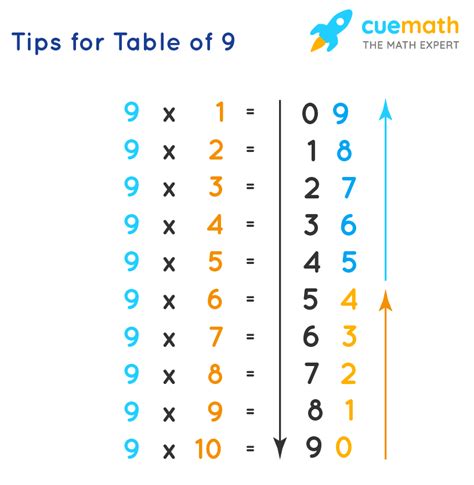 9 Times Table Learn Table Of 9 Multiplication 9 Multiplication Table Trick - 9 Multiplication Table Trick