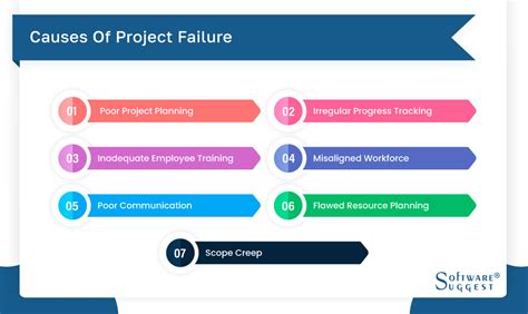 Read 9 Common Causes Of Project Failure And Their Remedies 