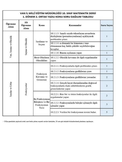 9. Sınıf Matematik Dersi Konu Soru Dağılım Tablosu MEB.