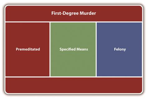 9.3 First-Degree Murder – Criminal Law - University of …