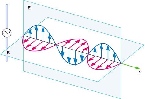 9.7 Production of Electromagnetic Waves – Douglas College