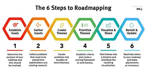 9.Clear and Adaptable Roadmap