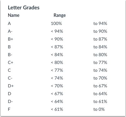 90 1 As A Grade What Grade Is 1  Grade - 1% Grade
