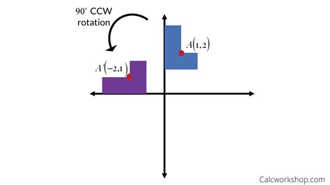 90 Degrees Counterclockwise