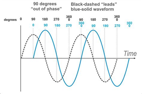 Image related to 90-degrees-out-of-phase