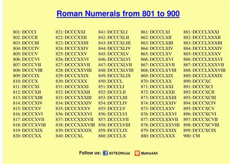 900 ka roman number kya hoga Math Index