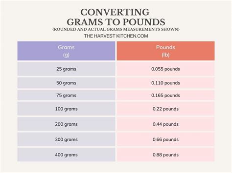 900g To Pounds