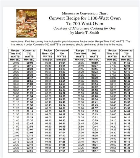 900w microwave to oven conversion.  Time Conversions &copy;2020 The TipToe Fairy LLC. 9...