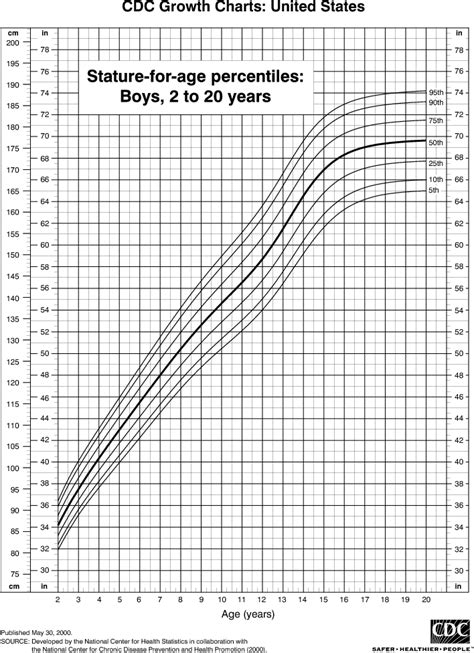Normal Height for US Boys Between Birth and 18 Years Old; Age (Month) Height (cm) 10th Percentile 50th Percentile 90th Percentile; Birth: 47.50: 50.50: 53.50: 1: 51.30: 54.60: …