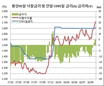 91일물 데이터 한국경제 인터넷뉴스 한경닷컴 - cd91 일물 금리