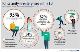 92% of EU businesses use at least 1 ICT security measure