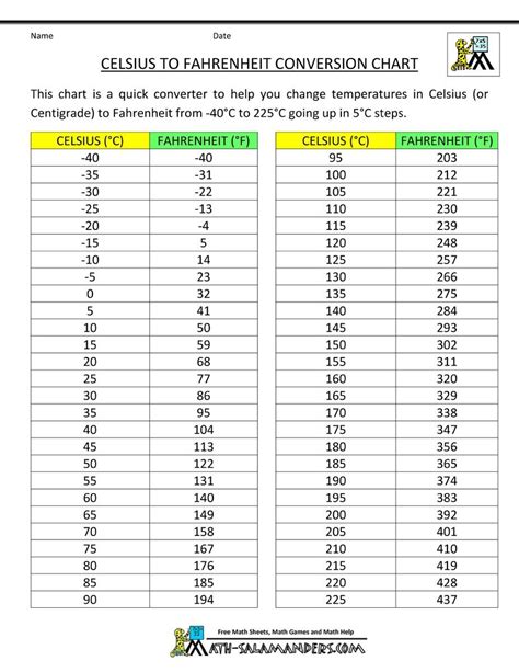 95 Fahrenheit To Celsius