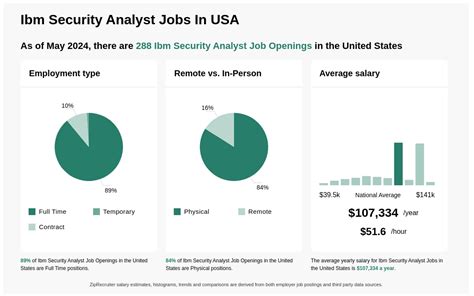 96 Ibm Security Analyst jobs in India (1 new) - Linkedin