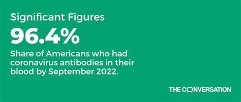 96.4% of Americans had COVID-19 antibodies in their blood by fall 2022