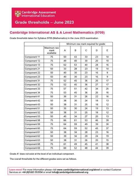 9709 may june 2023 threshold.  2023 May June Mathematics 9709 AS and A Level...