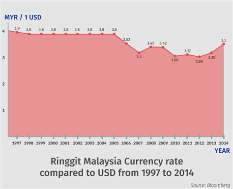 98 MYR to USD - 98 Malaysian ringgit to US Dollar