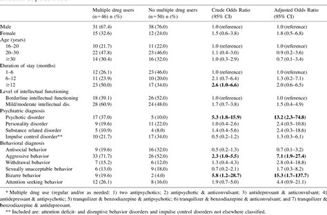 98-5 Standards for Multiple Psychotropic Drug Use