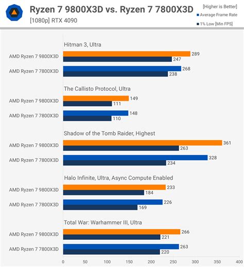 9800x3d vs 5600x.  Which CPU is faster, more efficient, and better for...