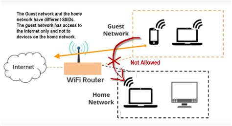 986 Create A Guest Network For Byod