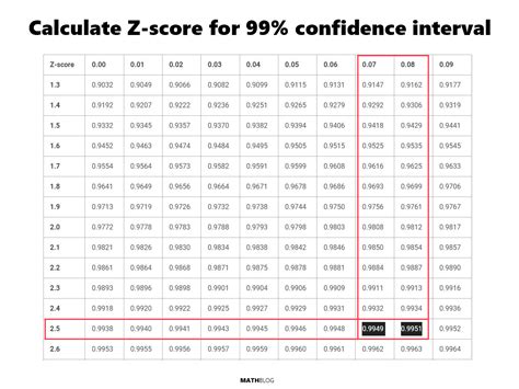 99 Confidence Interval Z Score