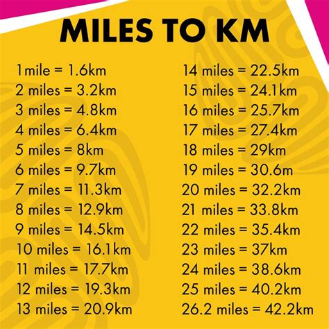 9km To Miles