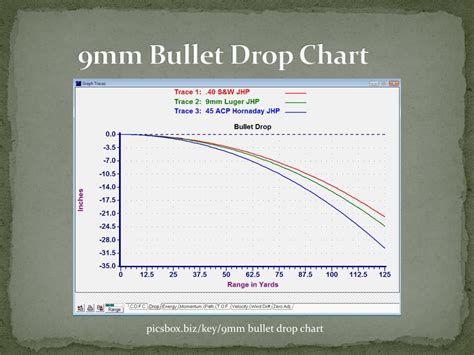9mm bullet drop chart. Ballistic Trajectory Calculator. Use this ballistic calculator in order to calculate the flight path of a bullet given the shooting parameters that meet your conditions. This calculator will produce a ballistic trajectory chart that shows the bullet drop, bullet energy, windage, and velocity. It will a produce a line graph showing the bullet ... 