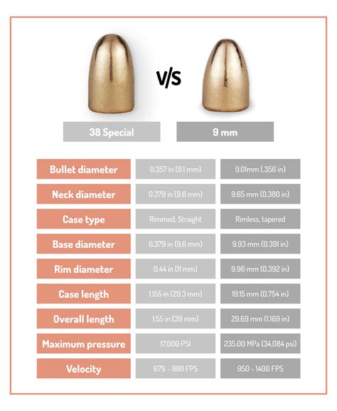Feb 1, 2022 · The two most popular bullet weights for 9mm are 115 grains and 124 grains. For the 5.56, the two most popular bullet weights are 55 grains and 62 grains. This means that the heavier 9mm bullets will leave the barrel with more energy than a 5.56 bullet, but the lighter 5.56 bullets will leave the barrel with more speed. Materials . 