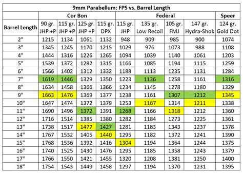 9mm Luger Results in fps. Click here for a Muzzle Energy graph for the tests in this caliber. barrel length. Cor Bon. 90 gr. JHP +P. Cor Bon. 115 gr. JHP +P.. 