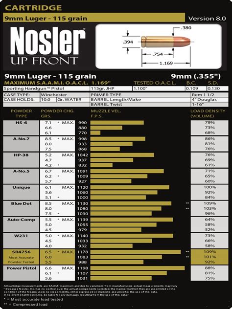 A sample of Data for 9mm Luger from Hodgdon Reloading Data Center. And if you’re looking for more information on ammo reloading, you can also browse Hodgdon’s Reloading Education section for some comprehensive but easy to understand reloading help.. 