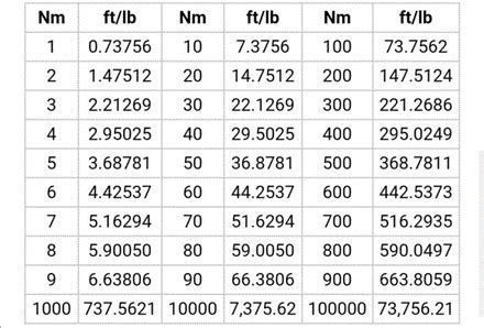 Quick conversion chart of N m to lb ft. 1 N m to lb ft = 0.73756 lb ft. 5 N m to lb ft = 3.68781 lb ft. 10 N m to lb ft = 7.37562 lb ft. 20 N m to lb ft = 14.75124 lb ft. 30 N m to lb ft = 22.12686 lb ft. 40 N m to lb ft = 29.50249 lb ft. 50 N m to lb ft = 36.87811 lb ft. 75 N m to lb ft = 55.31716 lb ft. 100 N m to lb ft = 73.75621 lb ft. 