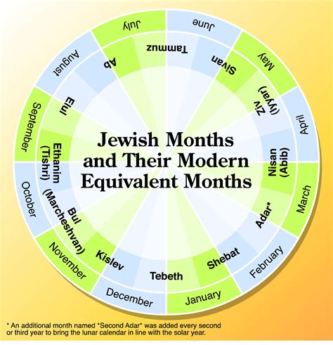 9th Month Of Hebrew Calendar