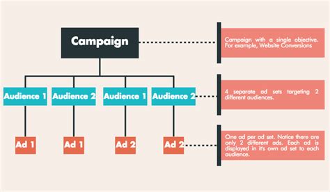 A/B Testing Facebook Ad Campaigns: a Crash Course - CXL