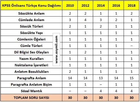 Aşağıdaki tablodan görüldüğü üzere adaylara Paragrafta anlam ve sözel mantık soruları sorulmuş.