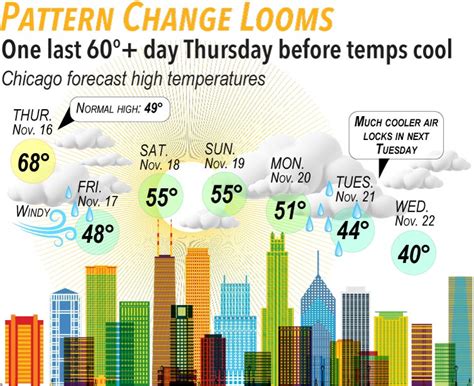 A 'warm' and windy Thursday, and a beautiful weekend in the 50s ahead. But big pattern change looms with much cooler temps in store for Thanksgiving Day