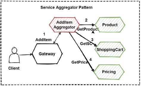 A 2 Service Pattern