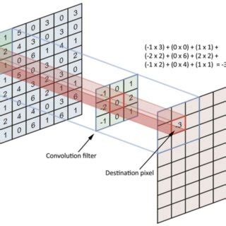 A 2d Convolution Example Download Scientific Diagram