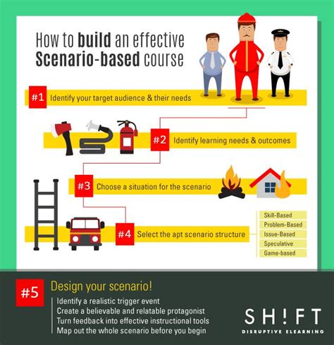 A 5 StepPlan to Create Your Own Scenariobased eLearning Course