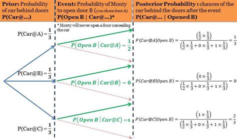 A Bayes' Solution to Monty Hall - Blogger - wintechmobiles.com
