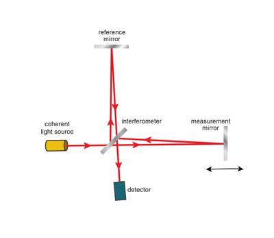 A Brief Primer to Optical Interferometry - kiss.caltech.edu - wintechmobiles.com