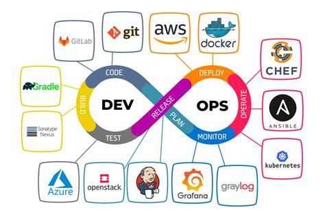 A Basic Introduction to DevOps Tools