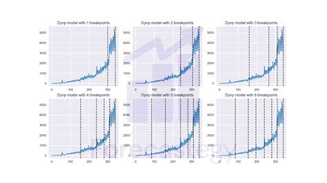 A Bayesian Approach to Change Points Detection in Time Series