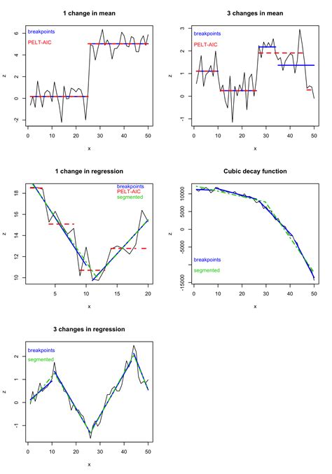 A Bayesian Approach to Change Points Detection in Time Series