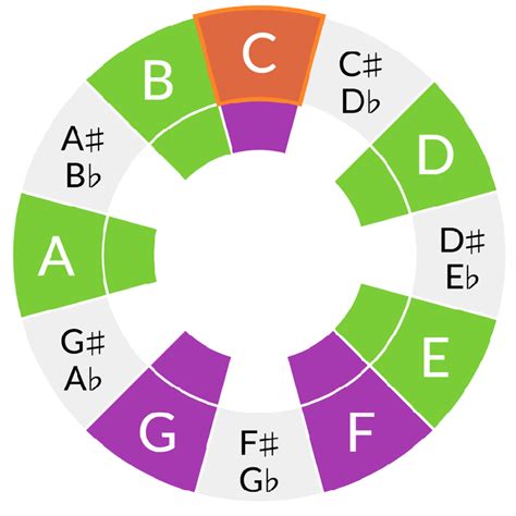 A Beginner’s Guide to Chords and Modal Interchange - Soundfly