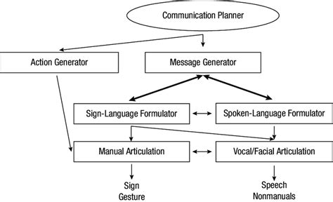 A Bilingual Language Production Model