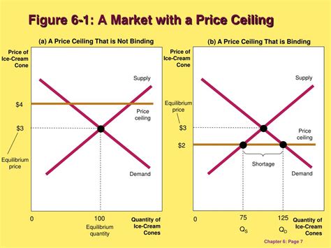 A Binding Price Ceiling On Apartments Effective Rent Control Will
