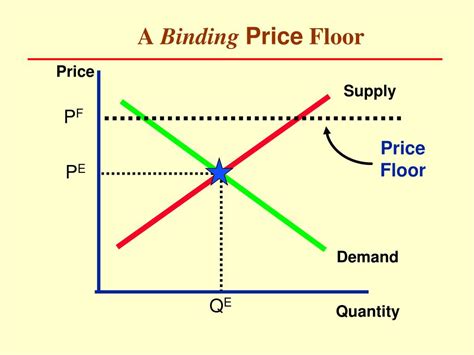 A Binding Price Floor