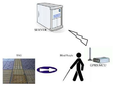 A Blind Navigation System Using RFID for Copy 2