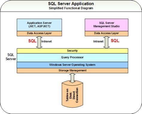 A Brief Explanation of How Database Server Software …