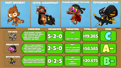 A Brief Guide To BTD6: Dart Monkey : btd6 - reddit.com